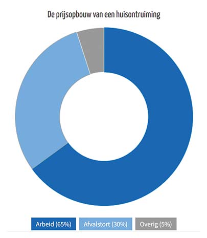 kostenverdeling huisontruiming