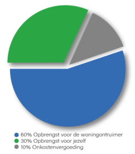 grafiek kosten verdeling inboedel