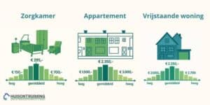 Prijsvoorbeelden woningontruiming kosten